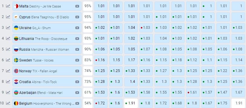 Евровидение 2021: кто выступит на первом полуфинале и какие у них шансы на победу